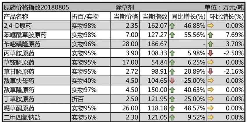 安全环保整理力度有增无减，原药高位运行仍是市场主旋律