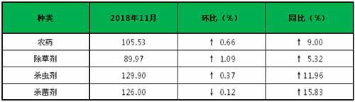 国内农药行业大环境依旧紧张，供不应求之势持续